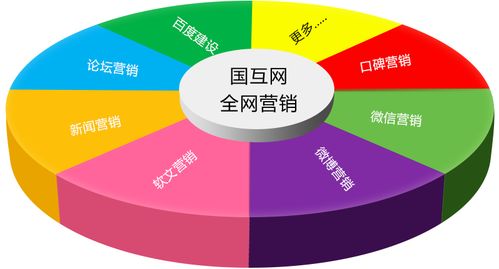 網(wǎng)絡(luò)整合營(yíng)銷 如何全方位整合資源實(shí)現(xiàn)高效推廣