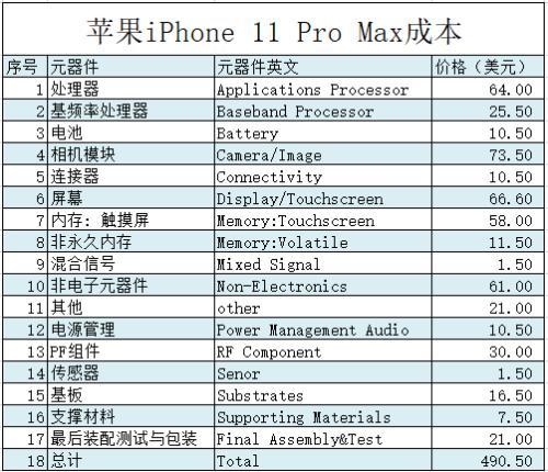 萬元蘋果手機硬件成本與維護背后的經濟學